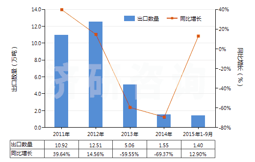 2011-2015年9月中國錳礦砂及其精礦(包括以干重計含錳量在20%及以上的錳鐵礦及其精礦)(HS26020000)出口量及增速統(tǒng)計